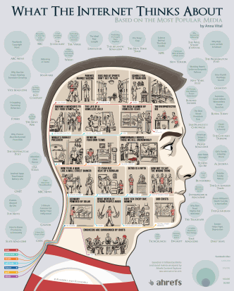 what the internet thinks about based on popular media infographic