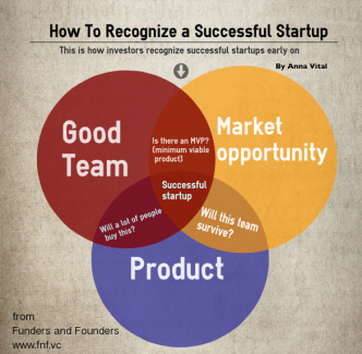 How to Tell a Successful Startup