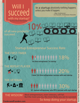 will I succeed with my startup infographic
