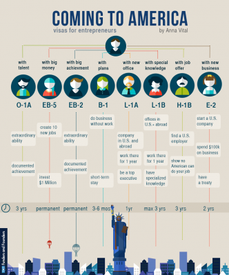 Coming To America Visas Infographic