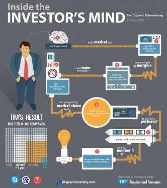 Tim Draper Infographic