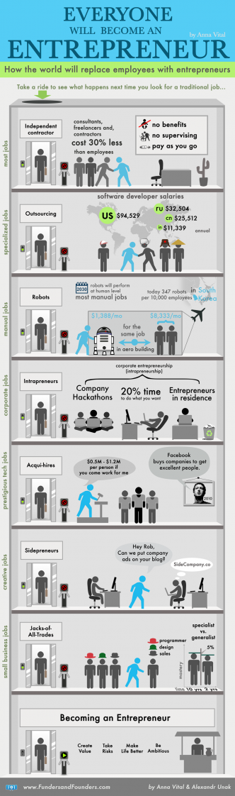 everyone will become entrepreneur infographic