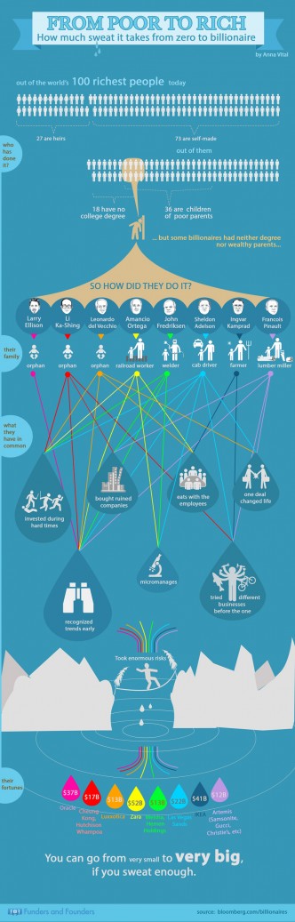 from poor to rich billionare infographic