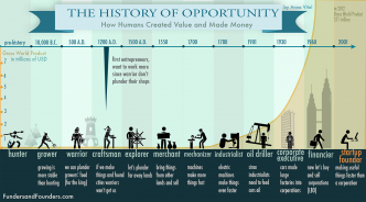 the history of opportunity info graphic