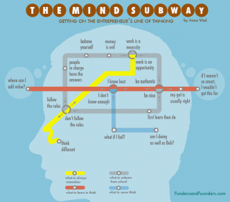 getting on the entrepreneur line of thinking infographic
