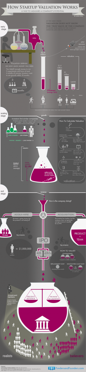 how startup valuation works infographic