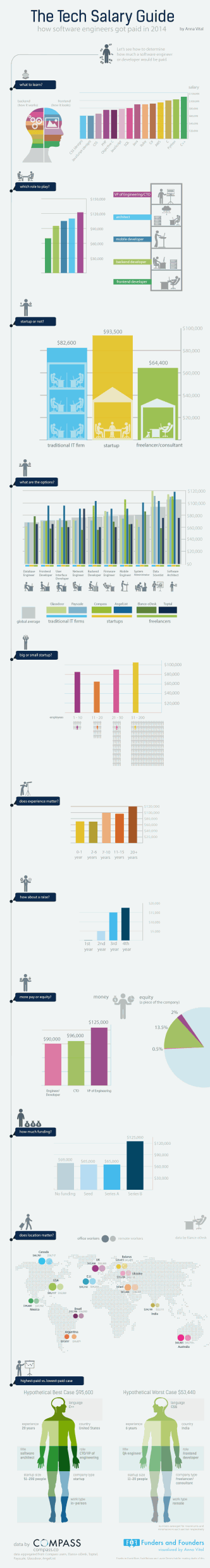 software engineer salary 2014 - infographic