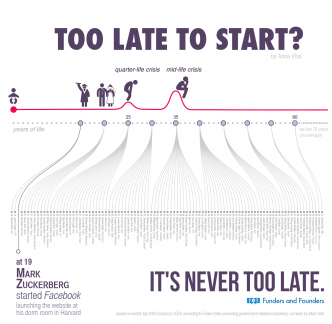 Too Late To Start Infographic