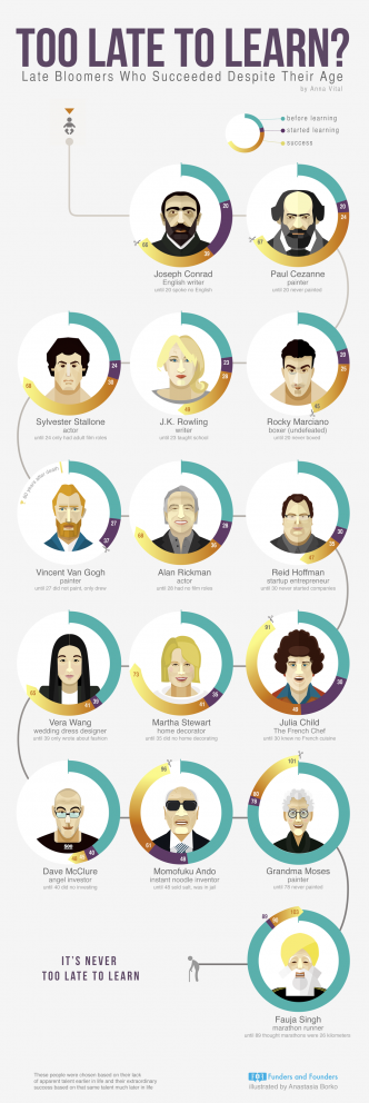 too late to learn - late bloomers-people who succeeded infographic
