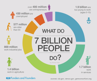 what do 7 billion people do - world population infographic
