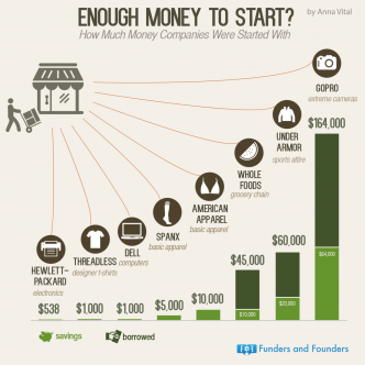 enough money to start - infographic