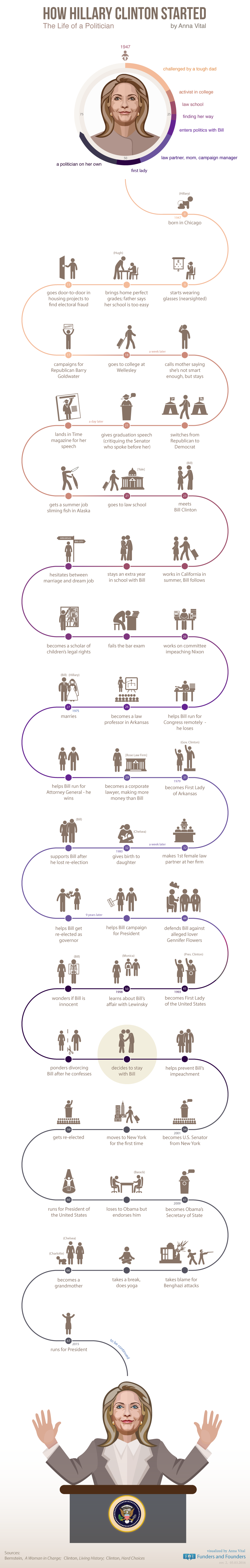 How Hillary Clinton started - infographic
