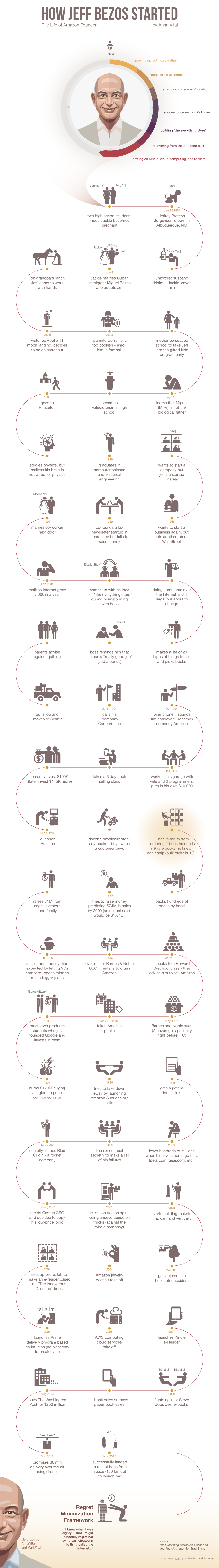 how Jeff Bezos started infographic