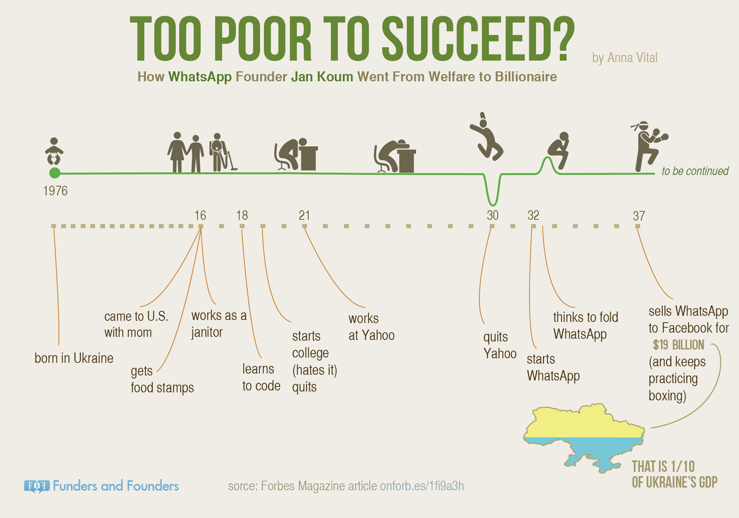 too poorto succeed - whatsapp jan koum infographic