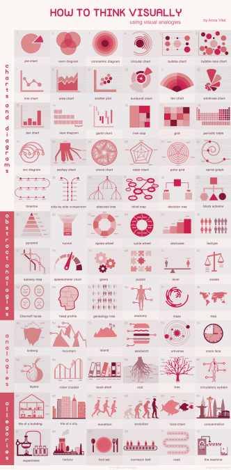 How to think visually using visual analogies - infographic by Anna Vital